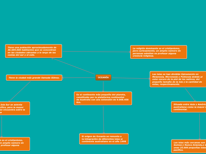 OCEANÍA - Mind Map